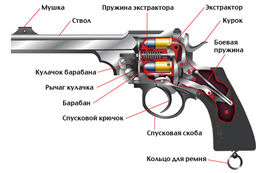 Барабан на револьвер в домашних условиях Барабан на револьвер в домашних условиях