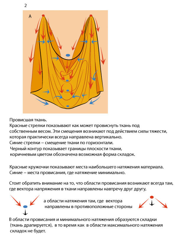 Драпировка. Провисшая ткань
